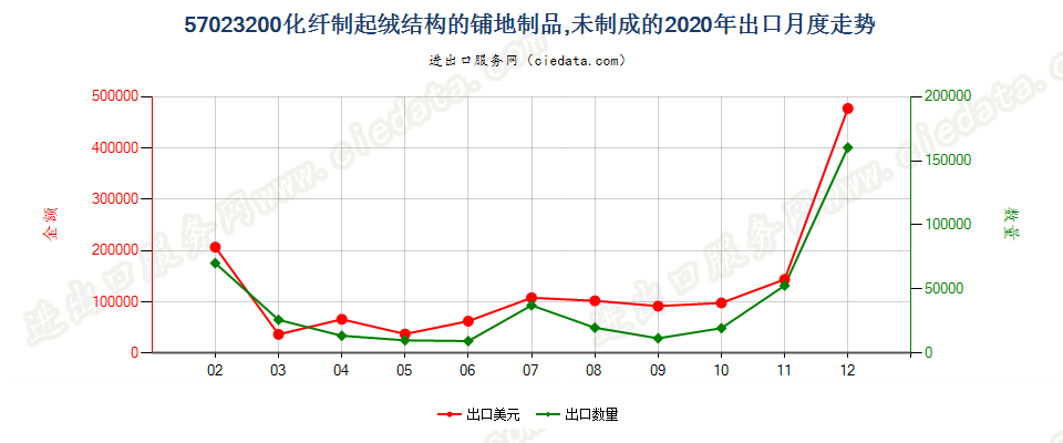 57023200化纤制起绒结构的铺地制品，未制成的出口2020年月度走势图