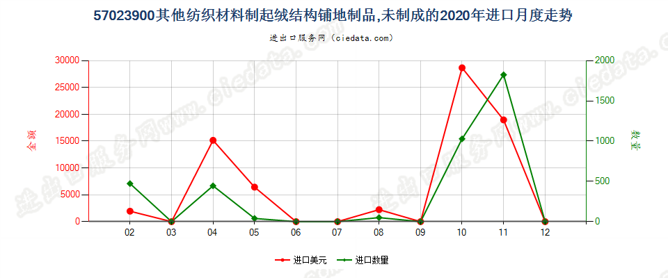57023900其他纺织材料制起绒结构铺地制品，未制成的进口2020年月度走势图