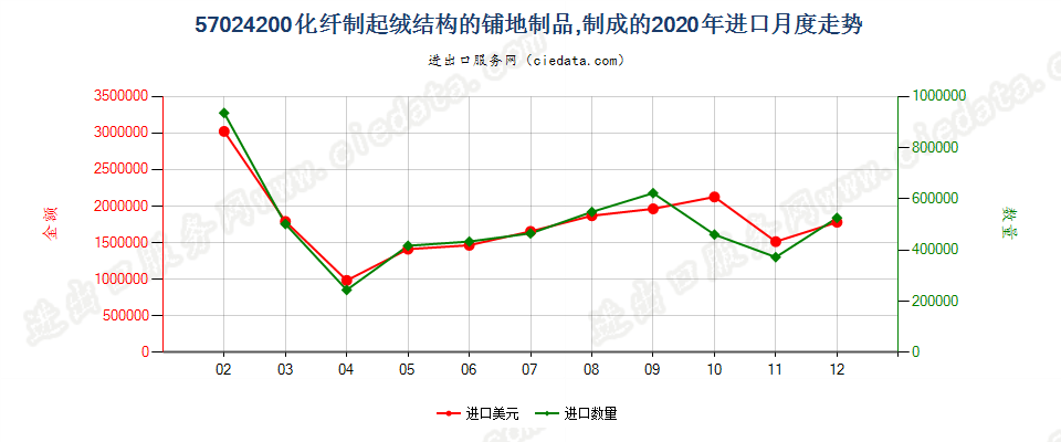 57024200化纤制起绒结构的铺地制品，制成的进口2020年月度走势图