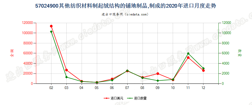 57024900其他纺织材料制起绒结构的铺地制品，制成的进口2020年月度走势图