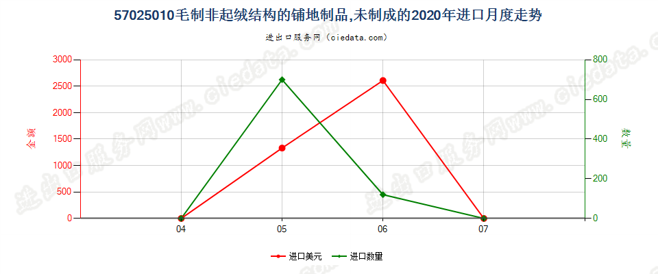 57025010毛制非起绒结构的铺地制品，未制成的进口2020年月度走势图