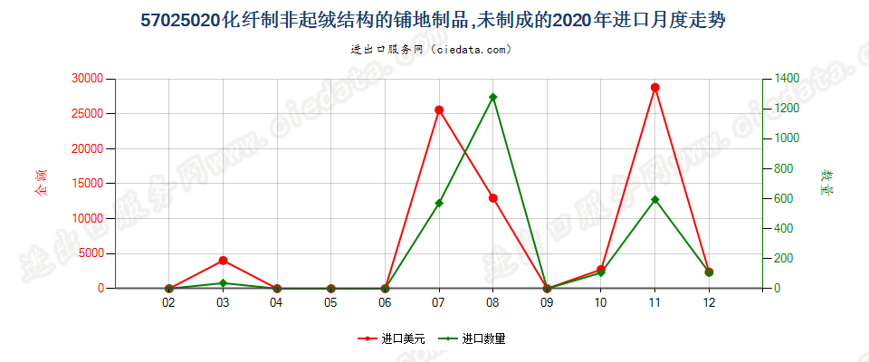 57025020化纤制非起绒结构的铺地制品，未制成的进口2020年月度走势图