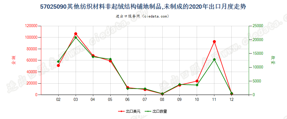 57025090其他纺织材料非起绒结构铺地制品，未制成的出口2020年月度走势图