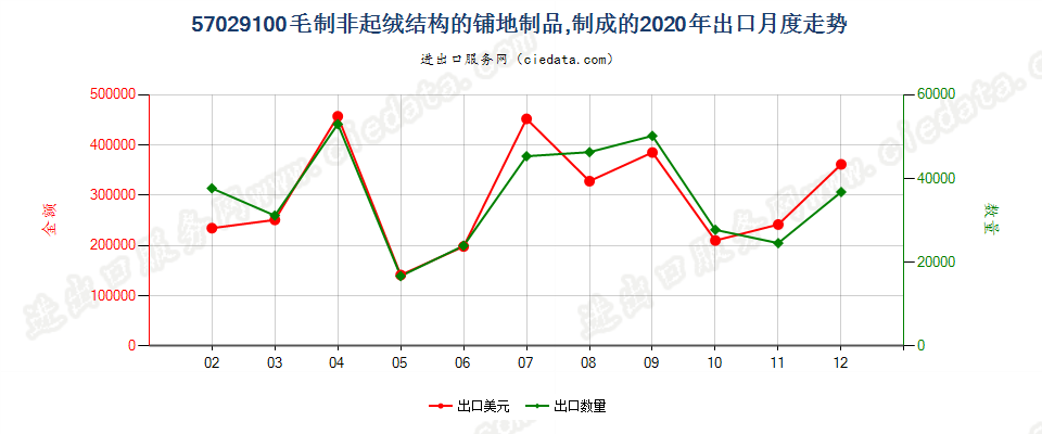 57029100毛制非起绒结构的铺地制品，制成的出口2020年月度走势图