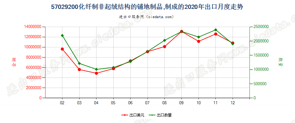 57029200化纤制非起绒结构的铺地制品，制成的出口2020年月度走势图