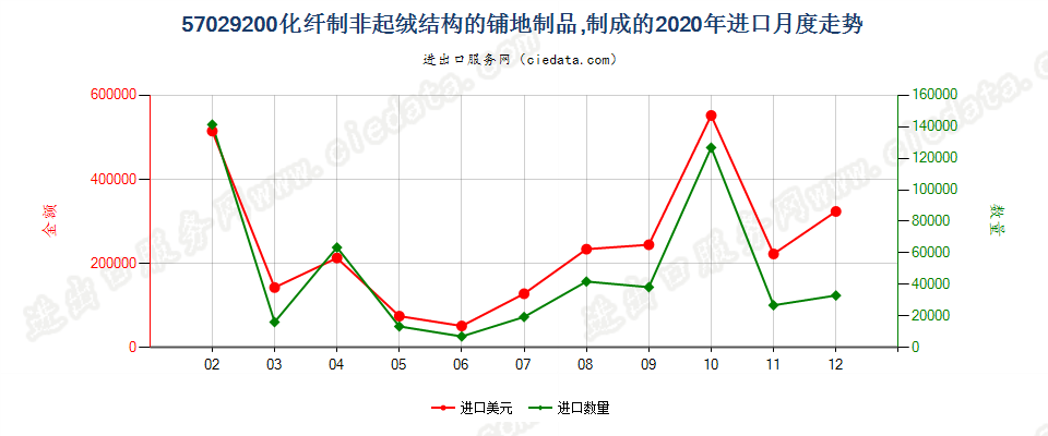 57029200化纤制非起绒结构的铺地制品，制成的进口2020年月度走势图