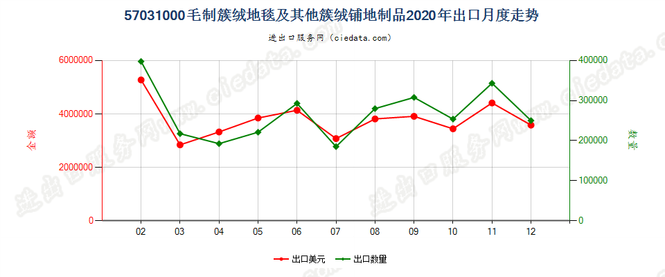57031000毛制簇绒地毯及其他簇绒铺地制品出口2020年月度走势图