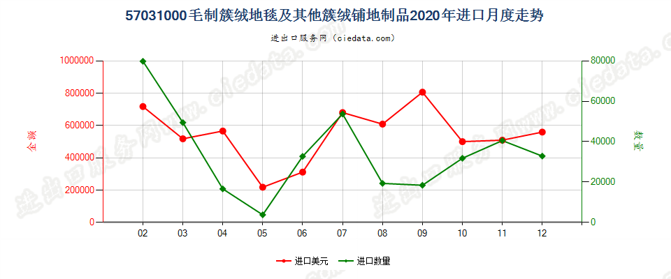 57031000毛制簇绒地毯及其他簇绒铺地制品进口2020年月度走势图