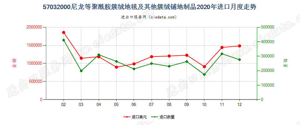 57032000(2022STOP)尼龙等聚酰胺簇绒地毯及其他簇绒铺地制品进口2020年月度走势图