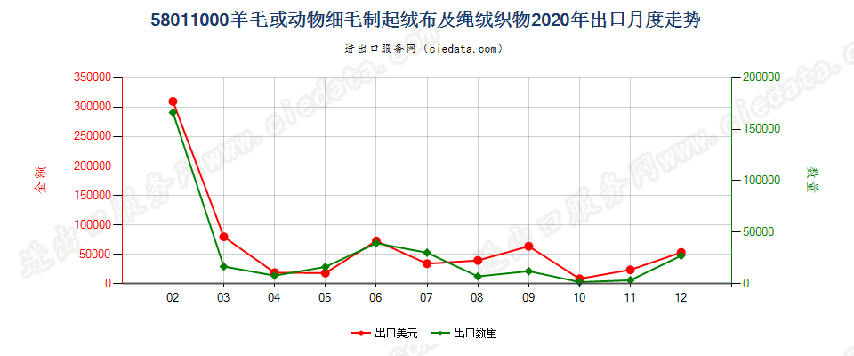 58011000羊毛或动物细毛制起绒布及绳绒织物出口2020年月度走势图
