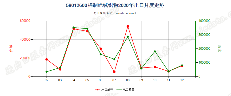 58012600棉制绳绒织物出口2020年月度走势图