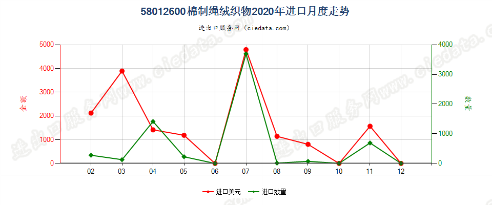 58012600棉制绳绒织物进口2020年月度走势图
