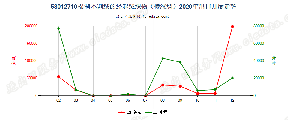 58012710棉制不割绒的经起绒织物（棱纹绸）出口2020年月度走势图