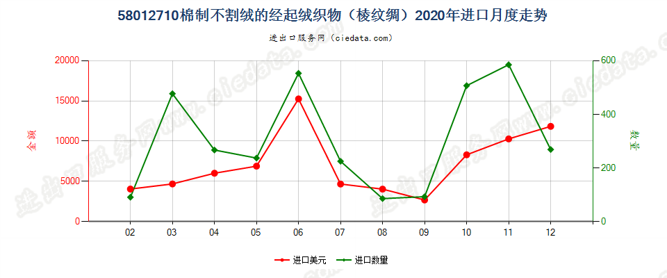 58012710棉制不割绒的经起绒织物（棱纹绸）进口2020年月度走势图