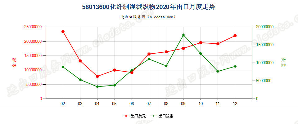58013600化纤制绳绒织物出口2020年月度走势图