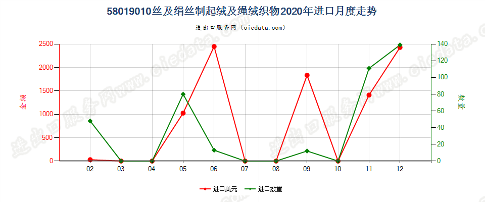 58019010丝及绢丝制起绒及绳绒织物进口2020年月度走势图