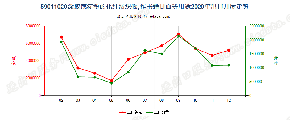 59011020涂胶或淀粉的化纤纺织物，作书籍封面等用途出口2020年月度走势图