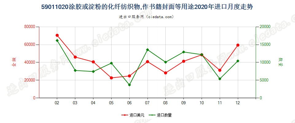 59011020涂胶或淀粉的化纤纺织物，作书籍封面等用途进口2020年月度走势图