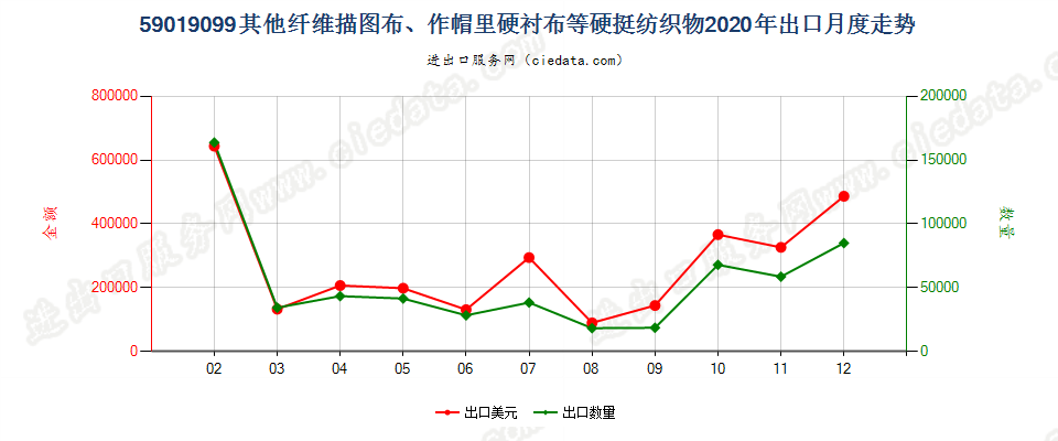 59019099其他纤维描图布、作帽里硬衬布等硬挺纺织物出口2020年月度走势图
