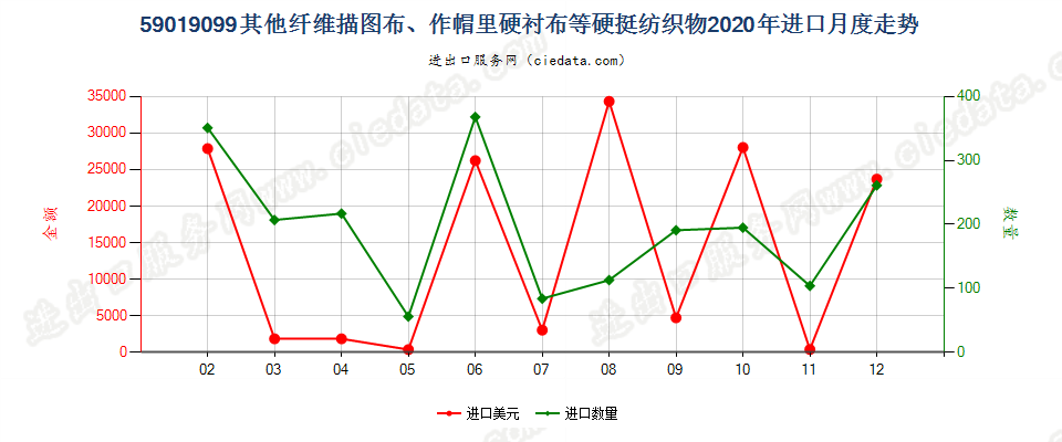 59019099其他纤维描图布、作帽里硬衬布等硬挺纺织物进口2020年月度走势图
