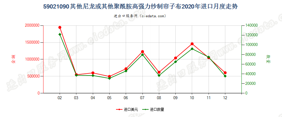 59021090其他尼龙或其他聚酰胺高强力纱制帘子布进口2020年月度走势图