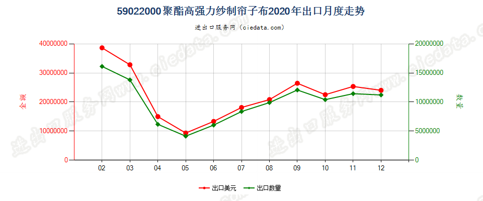 59022000聚酯高强力纱制帘子布出口2020年月度走势图