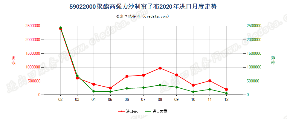 59022000聚酯高强力纱制帘子布进口2020年月度走势图