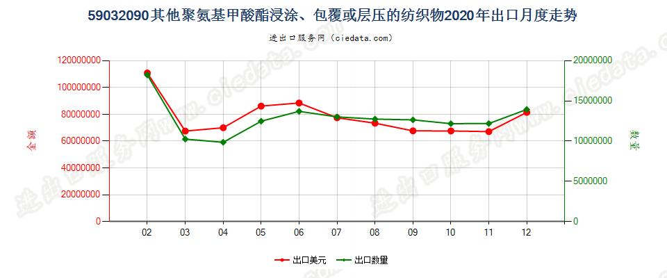 59032090其他聚氨基甲酸酯浸涂、包覆或层压的纺织物出口2020年月度走势图