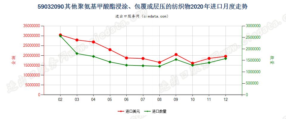 59032090其他聚氨基甲酸酯浸涂、包覆或层压的纺织物进口2020年月度走势图