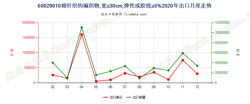 60029010棉针织钩编织物，宽≤30cm，弹性或胶线≥5%出口2020年月度走势图