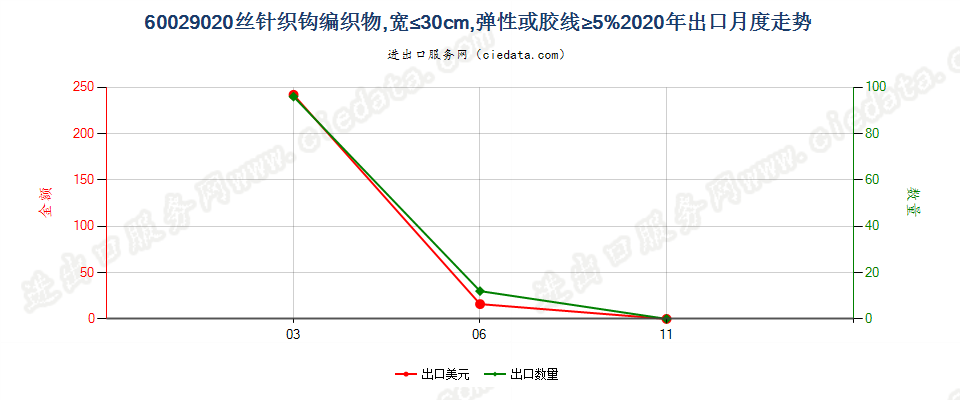 60029020丝针织钩编织物，宽≤30cm，弹性或胶线≥5%出口2020年月度走势图