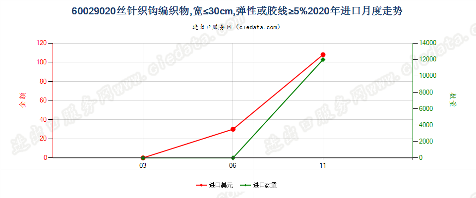 60029020丝针织钩编织物，宽≤30cm，弹性或胶线≥5%进口2020年月度走势图