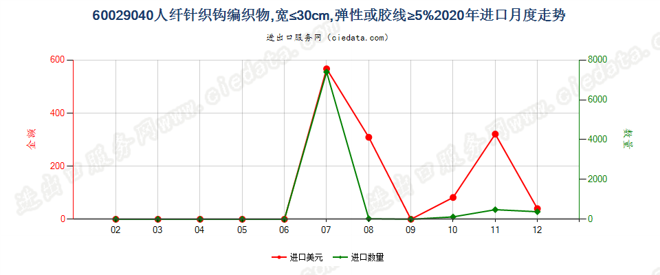 60029040人纤针织钩编织物，宽≤30cm，弹性或胶线≥5%进口2020年月度走势图