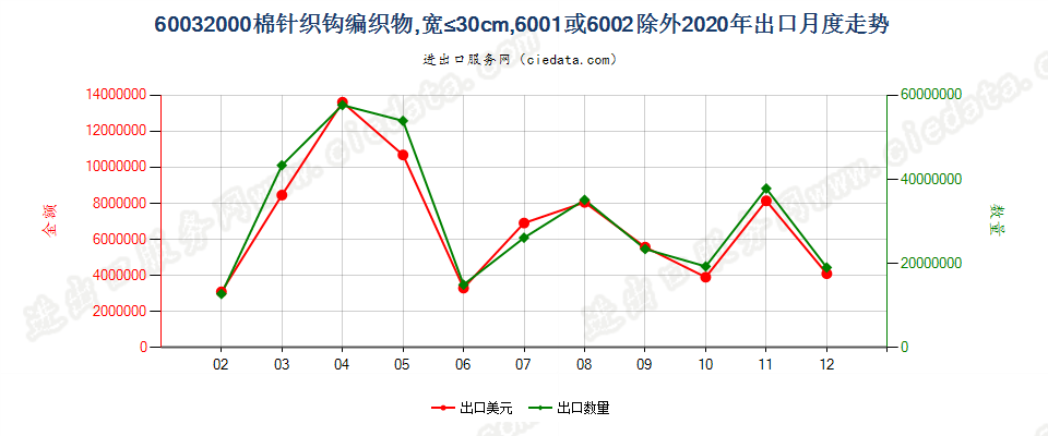 60032000棉针织钩编织物，宽≤30cm，6001或6002除外出口2020年月度走势图