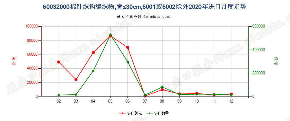 60032000棉针织钩编织物，宽≤30cm，6001或6002除外进口2020年月度走势图