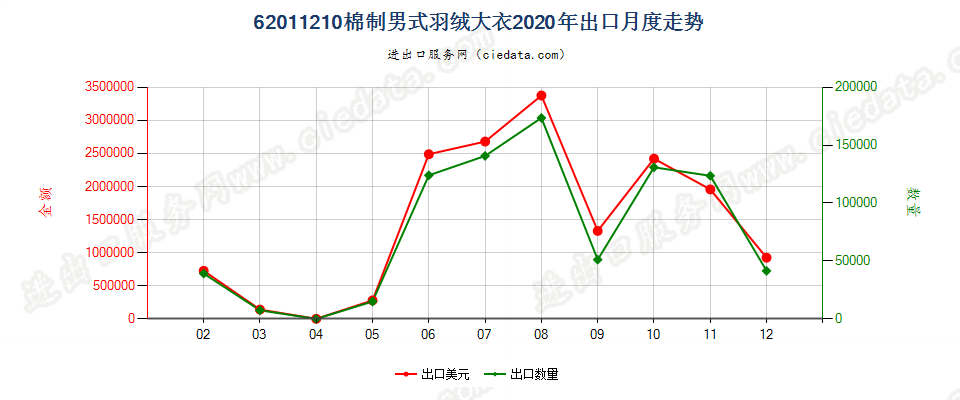 62011210(2022STOP)棉制男式羽绒大衣出口2020年月度走势图