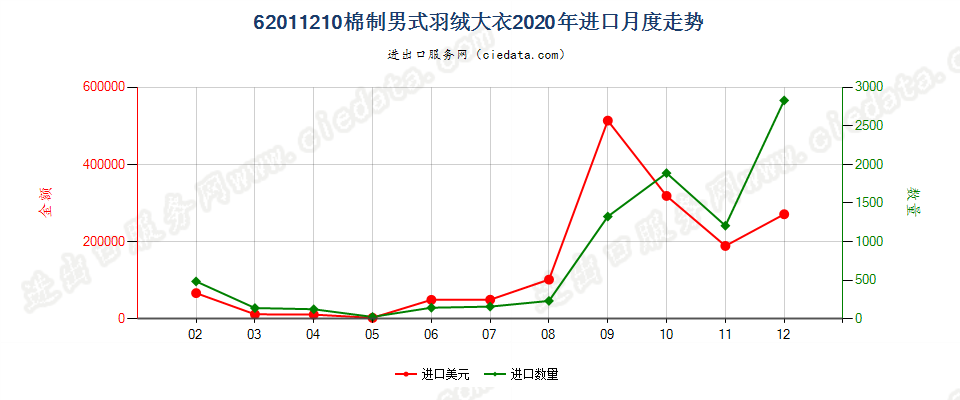 62011210(2022STOP)棉制男式羽绒大衣进口2020年月度走势图