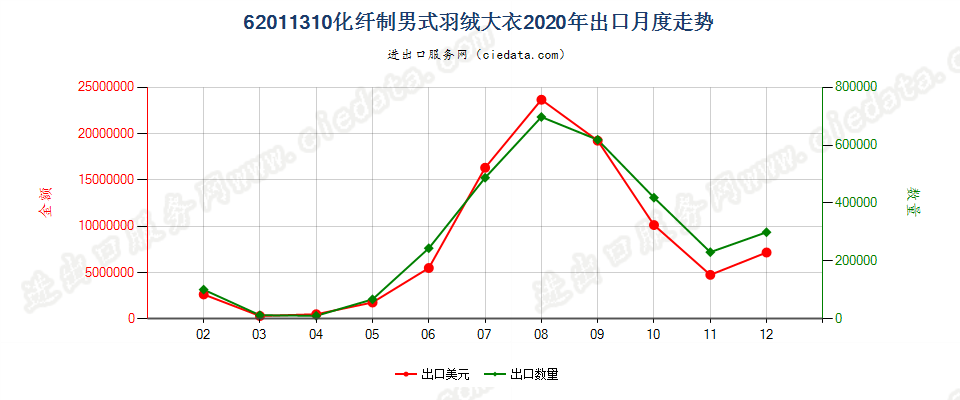 62011310(2022STOP)化纤制男式羽绒大衣出口2020年月度走势图