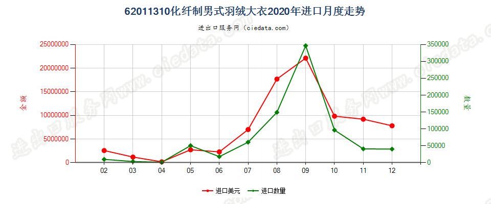 62011310(2022STOP)化纤制男式羽绒大衣进口2020年月度走势图