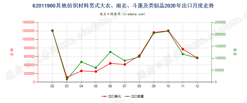 62011900(2022STOP)其他纺织材料男式大衣、雨衣、斗蓬及类似品出口2020年月度走势图