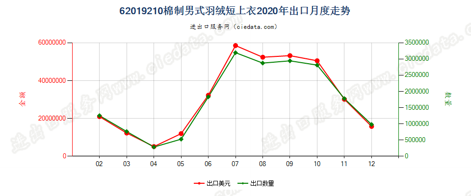 62019210(2022STOP)棉制男式羽绒短上衣出口2020年月度走势图