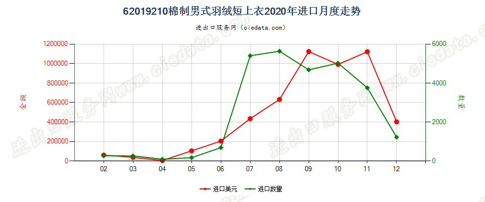 62019210(2022STOP)棉制男式羽绒短上衣进口2020年月度走势图