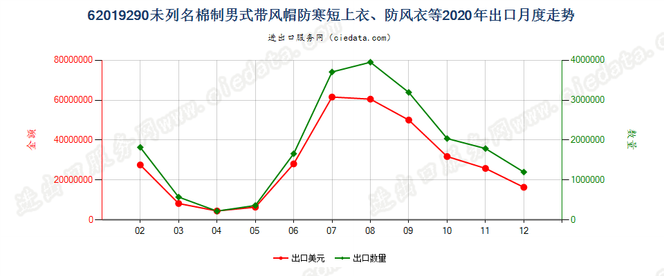 62019290(2022STOP)未列名棉制男式带风帽防寒短上衣、防风衣等出口2020年月度走势图