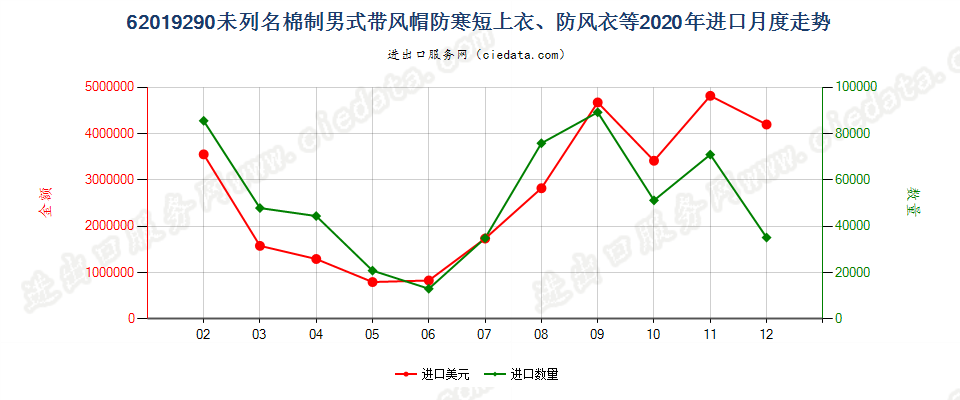 62019290(2022STOP)未列名棉制男式带风帽防寒短上衣、防风衣等进口2020年月度走势图