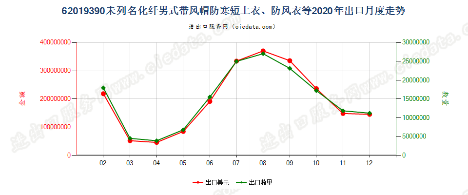 62019390(2022STOP)未列名化纤男式带风帽防寒短上衣、防风衣等出口2020年月度走势图
