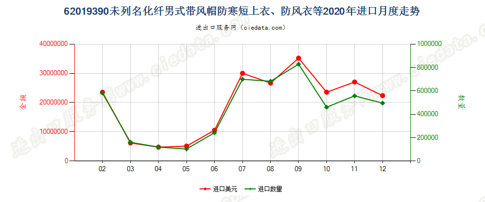 62019390(2022STOP)未列名化纤男式带风帽防寒短上衣、防风衣等进口2020年月度走势图