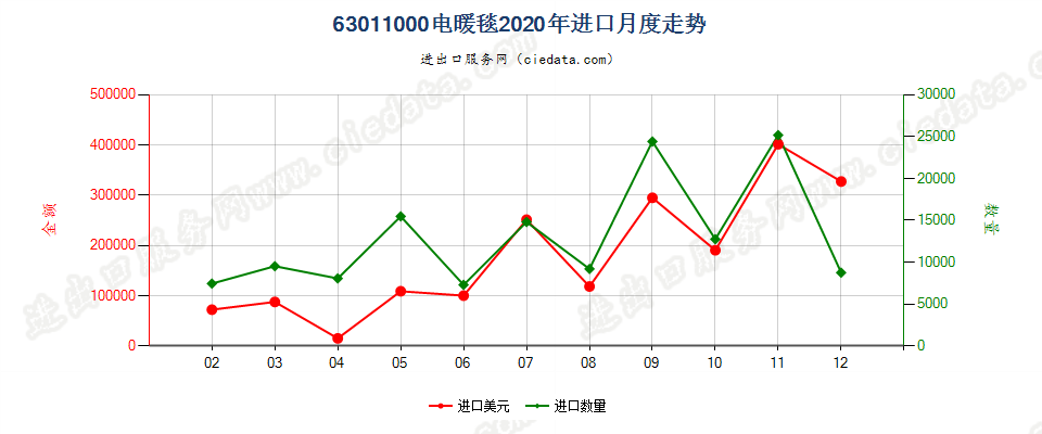 63011000电暖毯进口2020年月度走势图