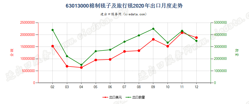 63013000棉制毯子及旅行毯出口2020年月度走势图