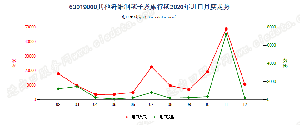 63019000其他纤维制毯子及旅行毯进口2020年月度走势图