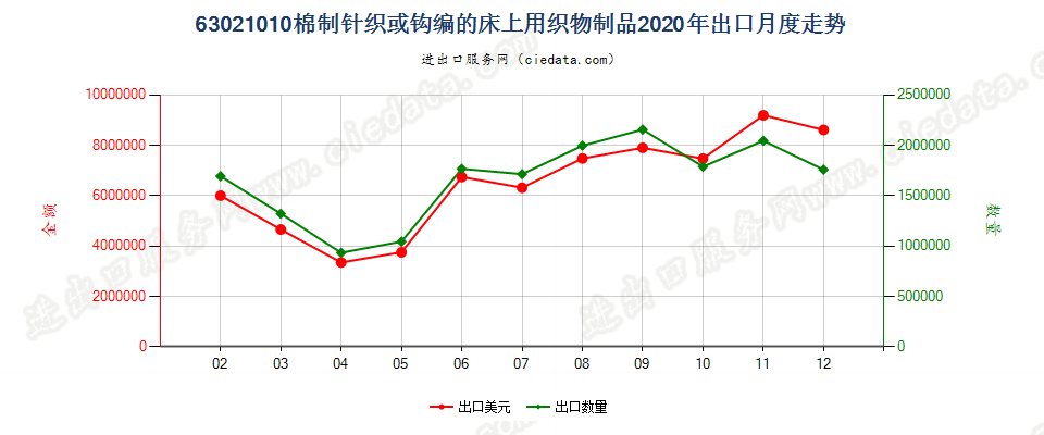 63021010棉制针织或钩编的床上用织物制品出口2020年月度走势图